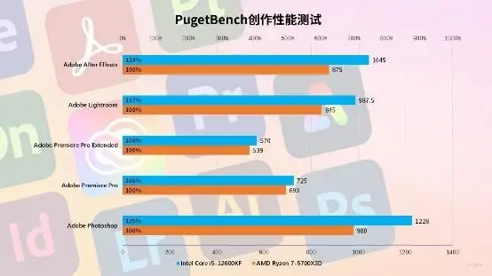 i312100f和i512400f性能对比_中关村手机性能对比_汽车性能对比